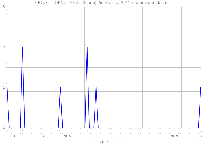 MIQUEL LLOPART AMAT (Spain) Page visits 2024 
