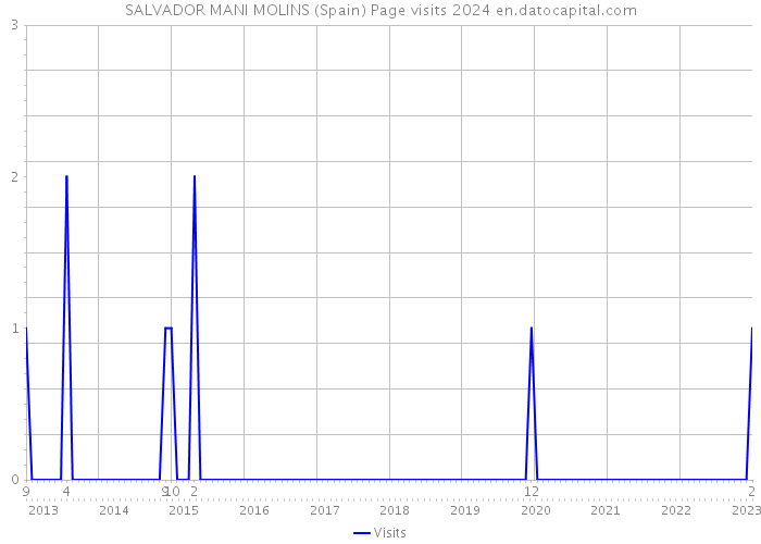 SALVADOR MANI MOLINS (Spain) Page visits 2024 
