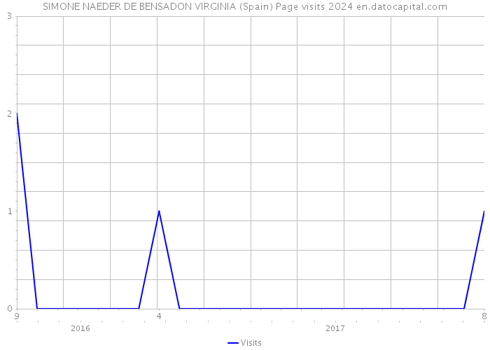 SIMONE NAEDER DE BENSADON VIRGINIA (Spain) Page visits 2024 