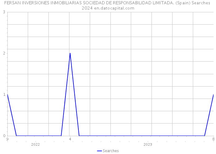FERSAN INVERSIONES INMOBILIARIAS SOCIEDAD DE RESPONSABILIDAD LIMITADA. (Spain) Searches 2024 