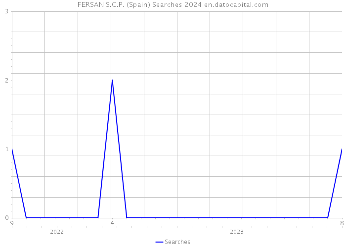 FERSAN S.C.P. (Spain) Searches 2024 