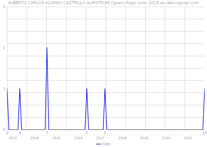 ALBERTO CARLOS ALONSO CASTRILLO ALMSTROM (Spain) Page visits 2024 