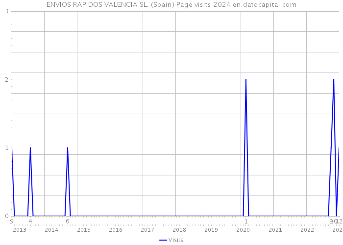 ENVIOS RAPIDOS VALENCIA SL. (Spain) Page visits 2024 