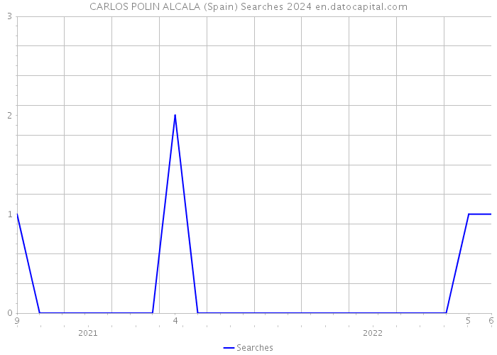 CARLOS POLIN ALCALA (Spain) Searches 2024 
