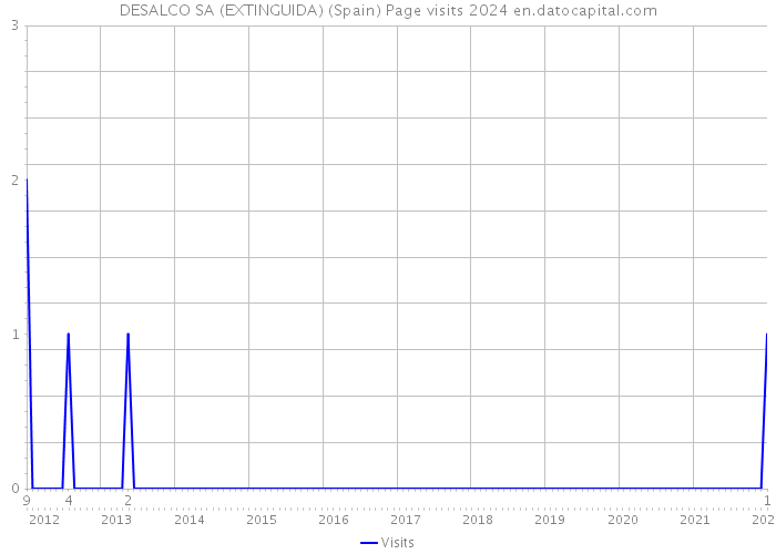 DESALCO SA (EXTINGUIDA) (Spain) Page visits 2024 