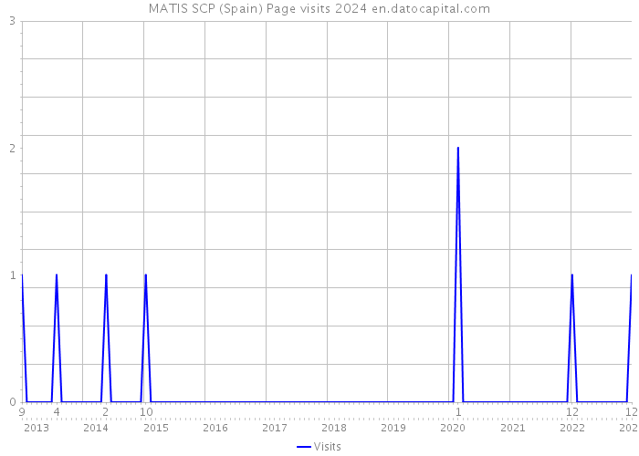 MATIS SCP (Spain) Page visits 2024 