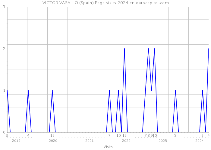 VICTOR VASALLO (Spain) Page visits 2024 
