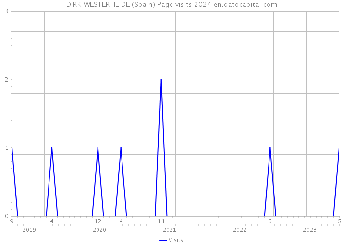 DIRK WESTERHEIDE (Spain) Page visits 2024 