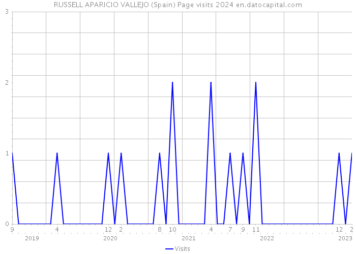 RUSSELL APARICIO VALLEJO (Spain) Page visits 2024 