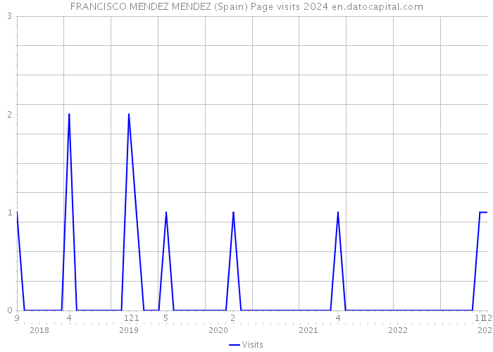 FRANCISCO MENDEZ MENDEZ (Spain) Page visits 2024 