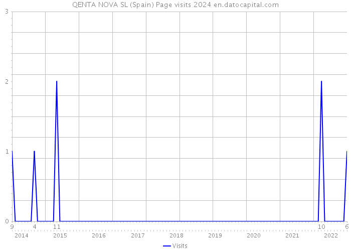 QENTA NOVA SL (Spain) Page visits 2024 