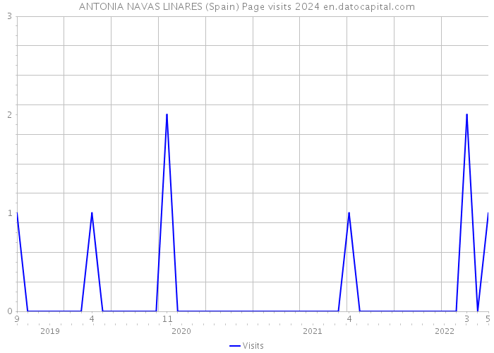 ANTONIA NAVAS LINARES (Spain) Page visits 2024 