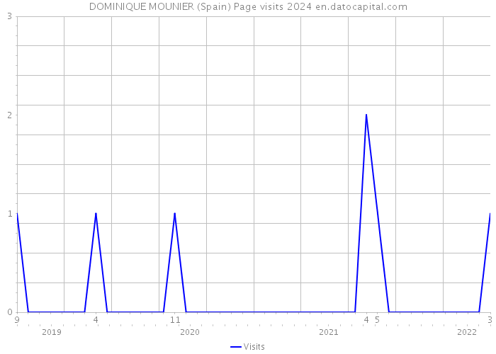 DOMINIQUE MOUNIER (Spain) Page visits 2024 