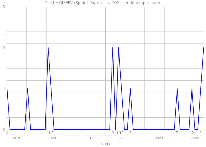 YURI MOISEEV (Spain) Page visits 2024 