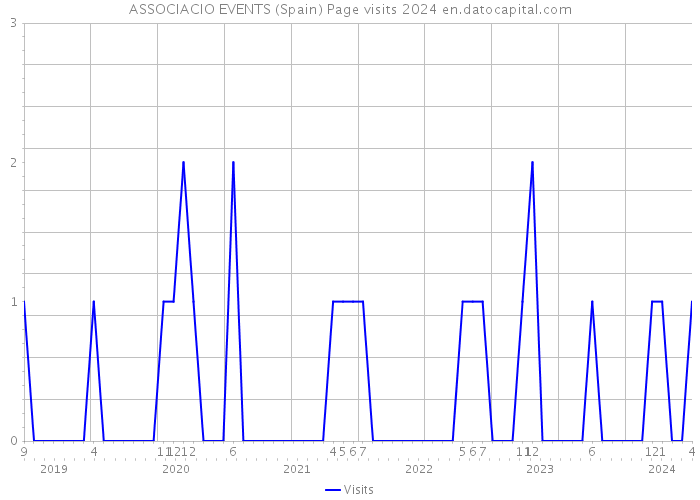ASSOCIACIO EVENTS (Spain) Page visits 2024 
