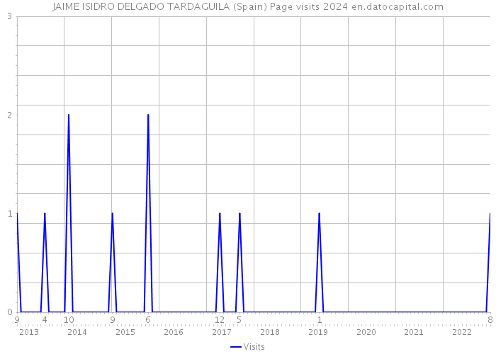 JAIME ISIDRO DELGADO TARDAGUILA (Spain) Page visits 2024 