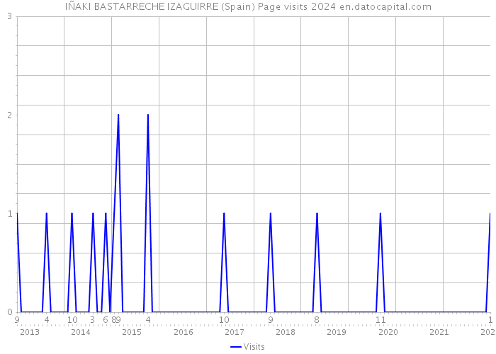 IÑAKI BASTARRECHE IZAGUIRRE (Spain) Page visits 2024 