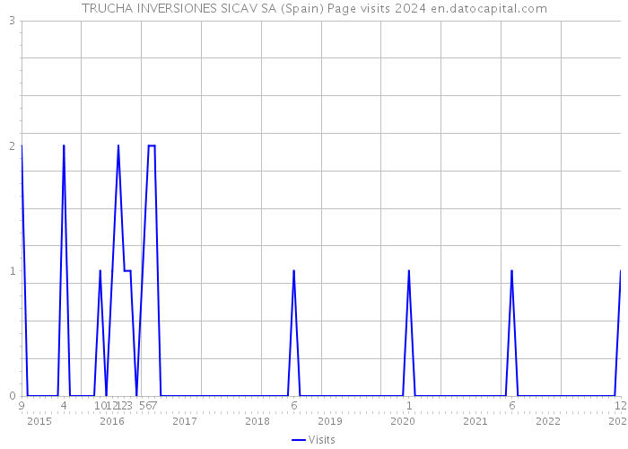 TRUCHA INVERSIONES SICAV SA (Spain) Page visits 2024 