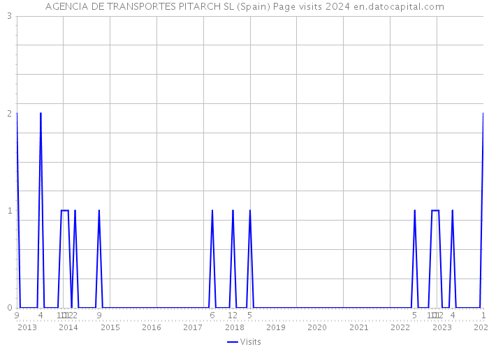 AGENCIA DE TRANSPORTES PITARCH SL (Spain) Page visits 2024 