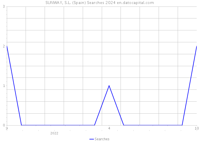 SUNWAY, S.L. (Spain) Searches 2024 