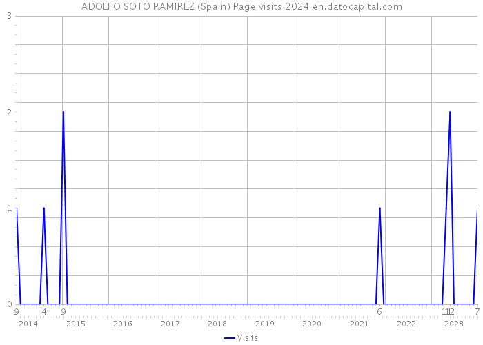 ADOLFO SOTO RAMIREZ (Spain) Page visits 2024 