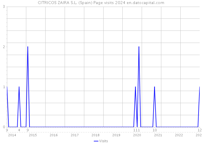 CITRICOS ZAIRA S.L. (Spain) Page visits 2024 
