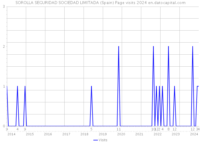 SOROLLA SEGURIDAD SOCIEDAD LIMITADA (Spain) Page visits 2024 