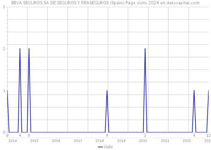 BBVA SEGUROS SA DE SEGUROS Y REASEGUROS (Spain) Page visits 2024 