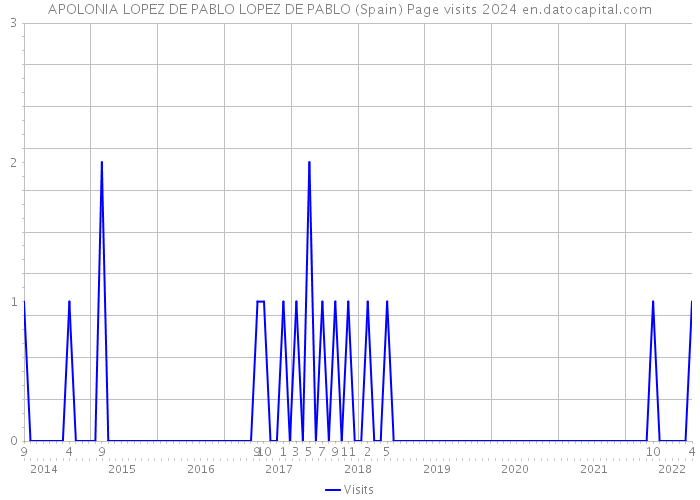 APOLONIA LOPEZ DE PABLO LOPEZ DE PABLO (Spain) Page visits 2024 