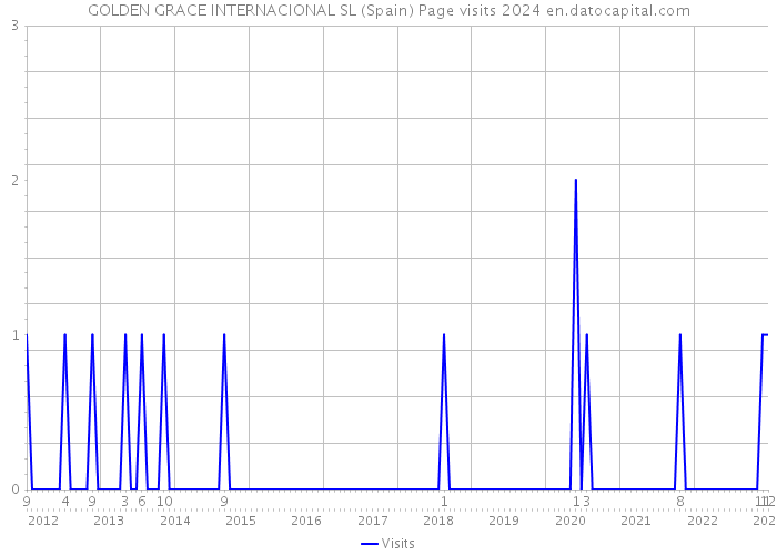 GOLDEN GRACE INTERNACIONAL SL (Spain) Page visits 2024 