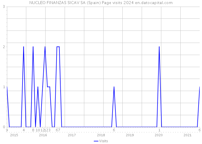 NUCLEO FINANZAS SICAV SA (Spain) Page visits 2024 