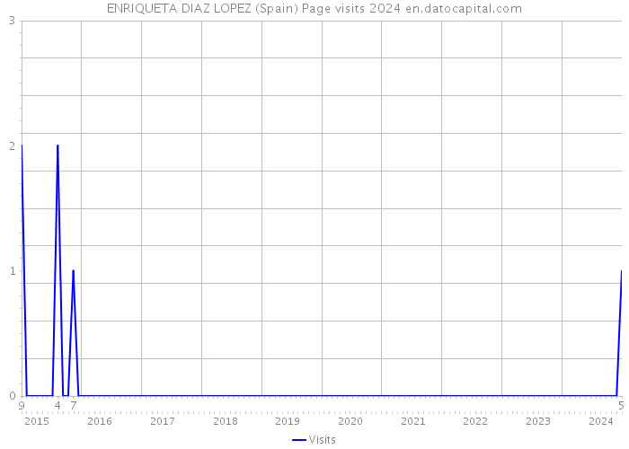 ENRIQUETA DIAZ LOPEZ (Spain) Page visits 2024 