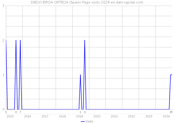 DIEGO EIROA ORTEGA (Spain) Page visits 2024 