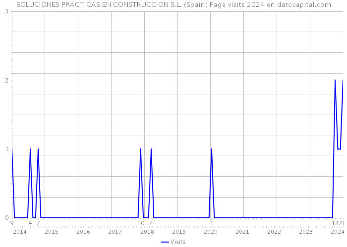 SOLUCIONES PRACTICAS EN CONSTRUCCION S.L. (Spain) Page visits 2024 