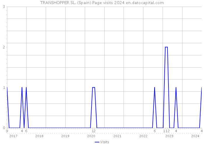 TRANSHOPPER SL. (Spain) Page visits 2024 