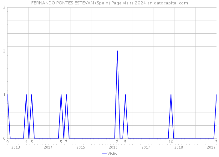 FERNANDO PONTES ESTEVAN (Spain) Page visits 2024 
