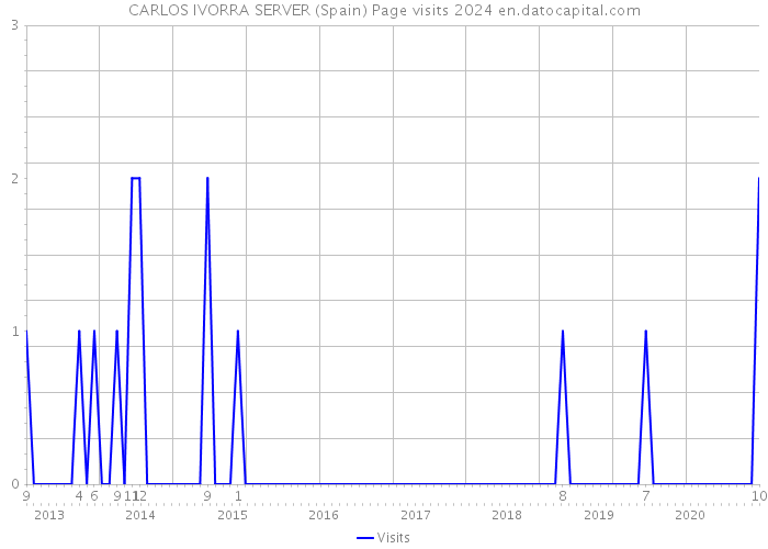 CARLOS IVORRA SERVER (Spain) Page visits 2024 