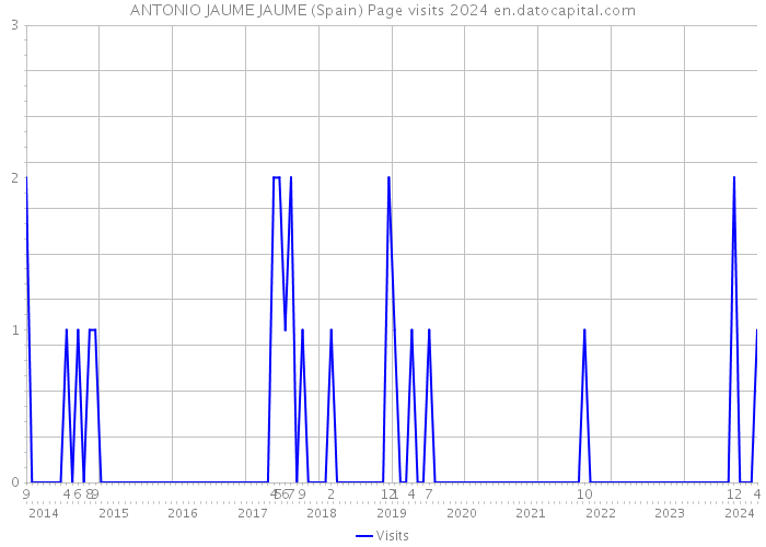 ANTONIO JAUME JAUME (Spain) Page visits 2024 