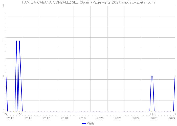 FAMILIA CABANA GONZALEZ SLL. (Spain) Page visits 2024 