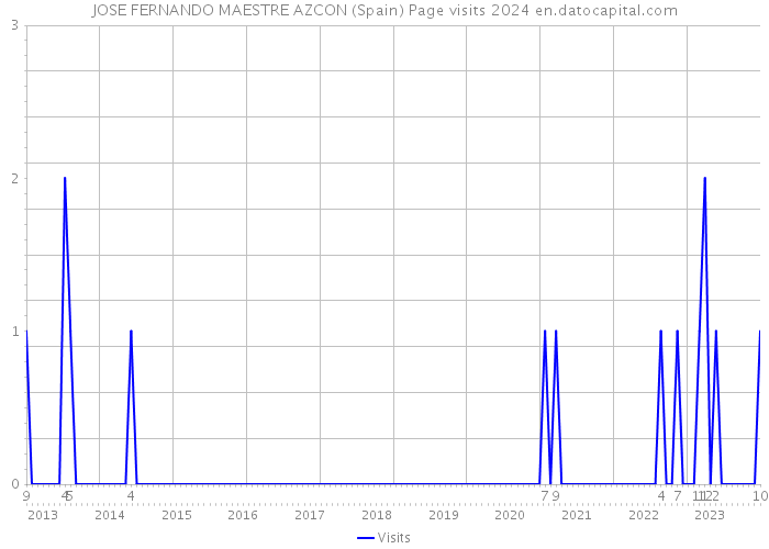 JOSE FERNANDO MAESTRE AZCON (Spain) Page visits 2024 