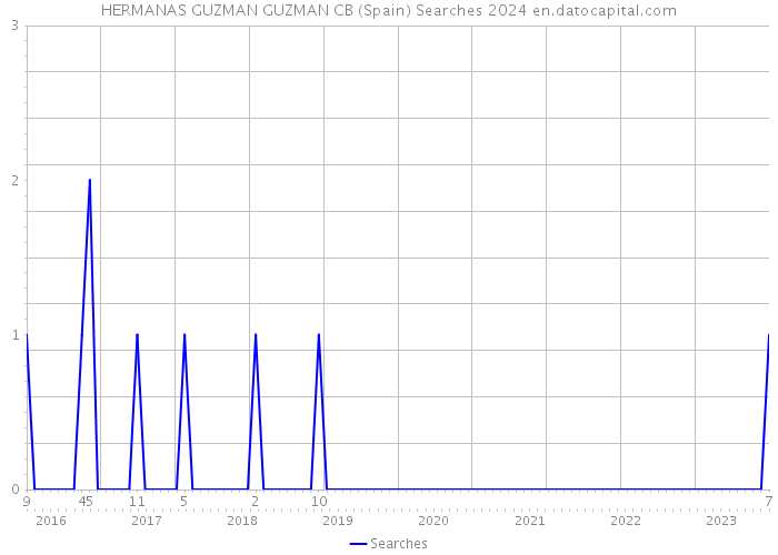 HERMANAS GUZMAN GUZMAN CB (Spain) Searches 2024 