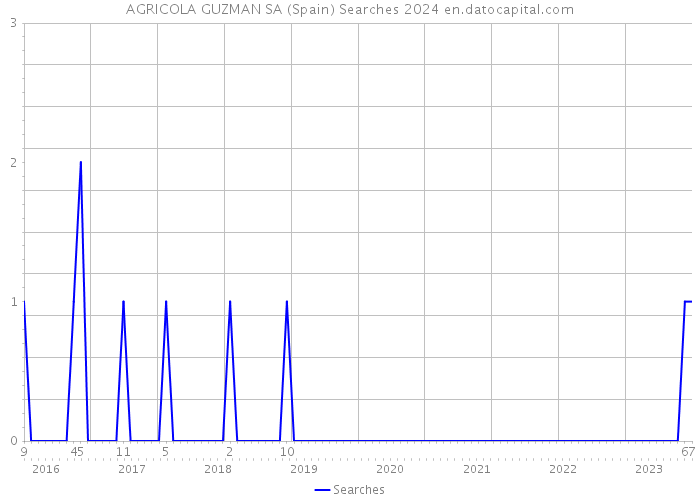 AGRICOLA GUZMAN SA (Spain) Searches 2024 