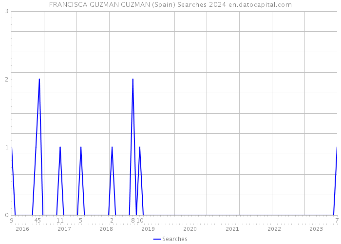 FRANCISCA GUZMAN GUZMAN (Spain) Searches 2024 