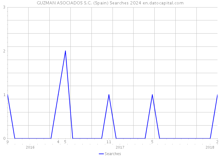 GUZMAN ASOCIADOS S.C. (Spain) Searches 2024 