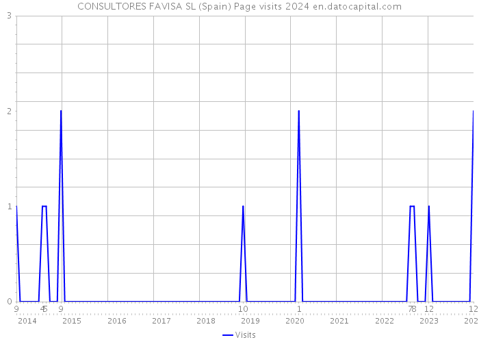 CONSULTORES FAVISA SL (Spain) Page visits 2024 