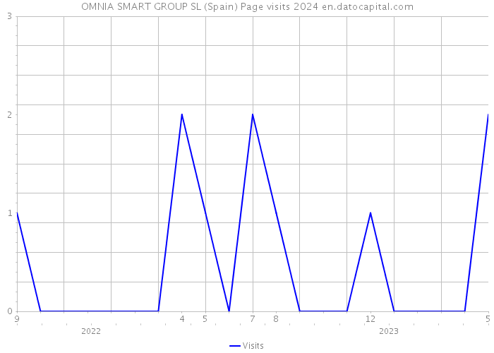 OMNIA SMART GROUP SL (Spain) Page visits 2024 