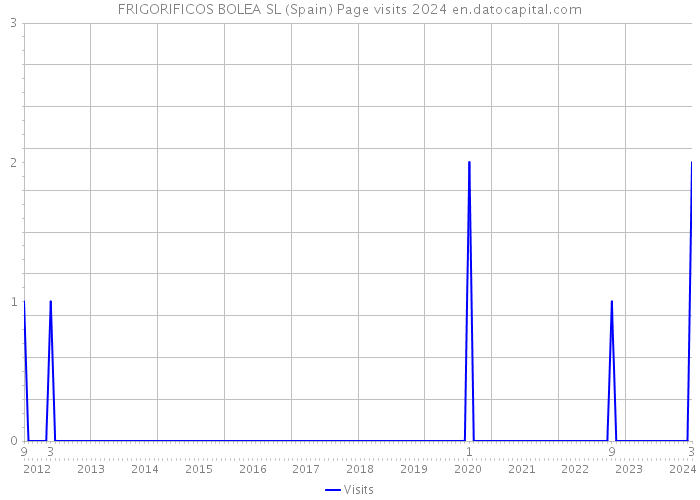 FRIGORIFICOS BOLEA SL (Spain) Page visits 2024 