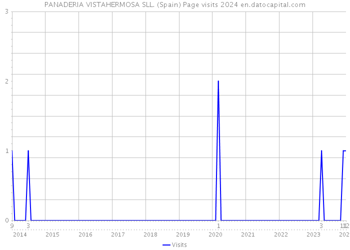 PANADERIA VISTAHERMOSA SLL. (Spain) Page visits 2024 