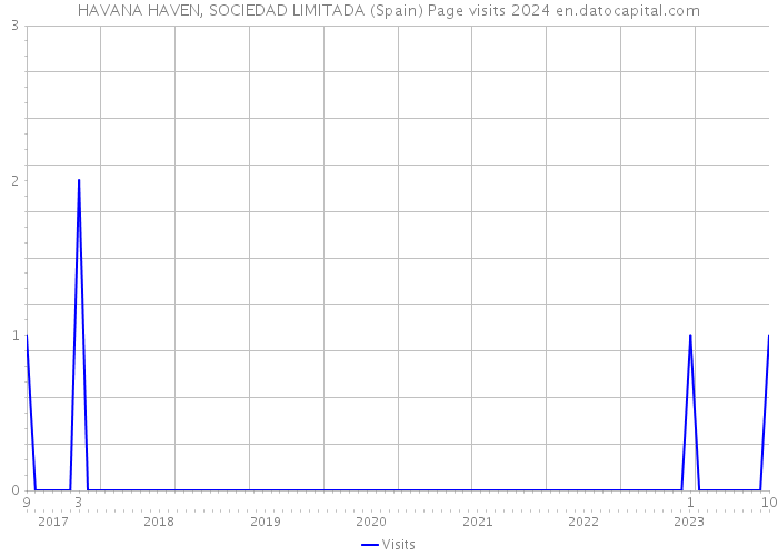 HAVANA HAVEN, SOCIEDAD LIMITADA (Spain) Page visits 2024 