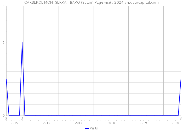 CARBEROL MONTSERRAT BARO (Spain) Page visits 2024 